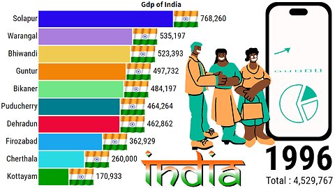 GDP of India | GDP of the World 1993 to 2022 | ZAHID IQBAL LLC