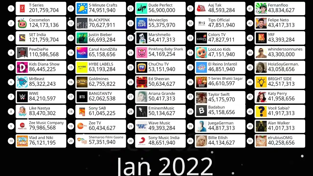Top 50 YouTube Channels: The Ultimate Countdown (2020-2023) - Must-Watch Creators!