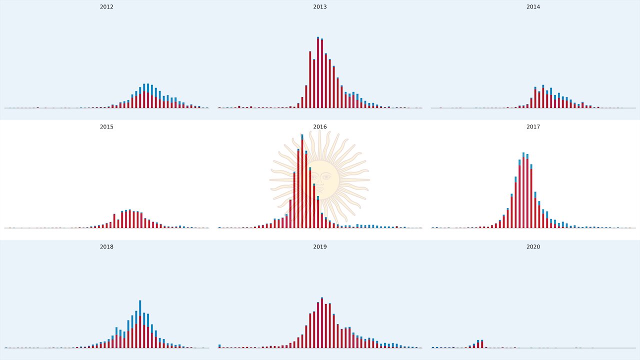 Influenza Cases in Argentina