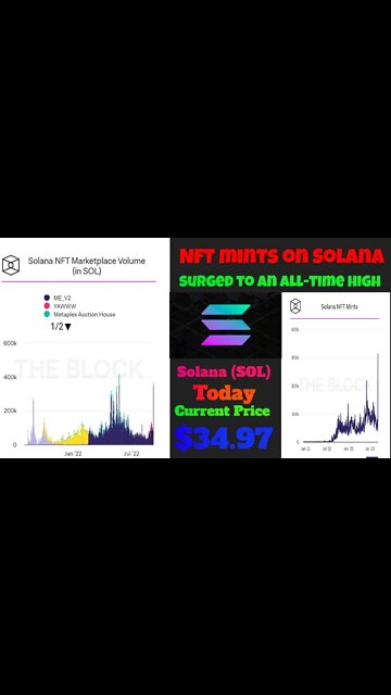 NFT Mints On Solana Have Surged To An All-Time High #cryptomash #shortsfeeds #shorts #ytshorts #nft
