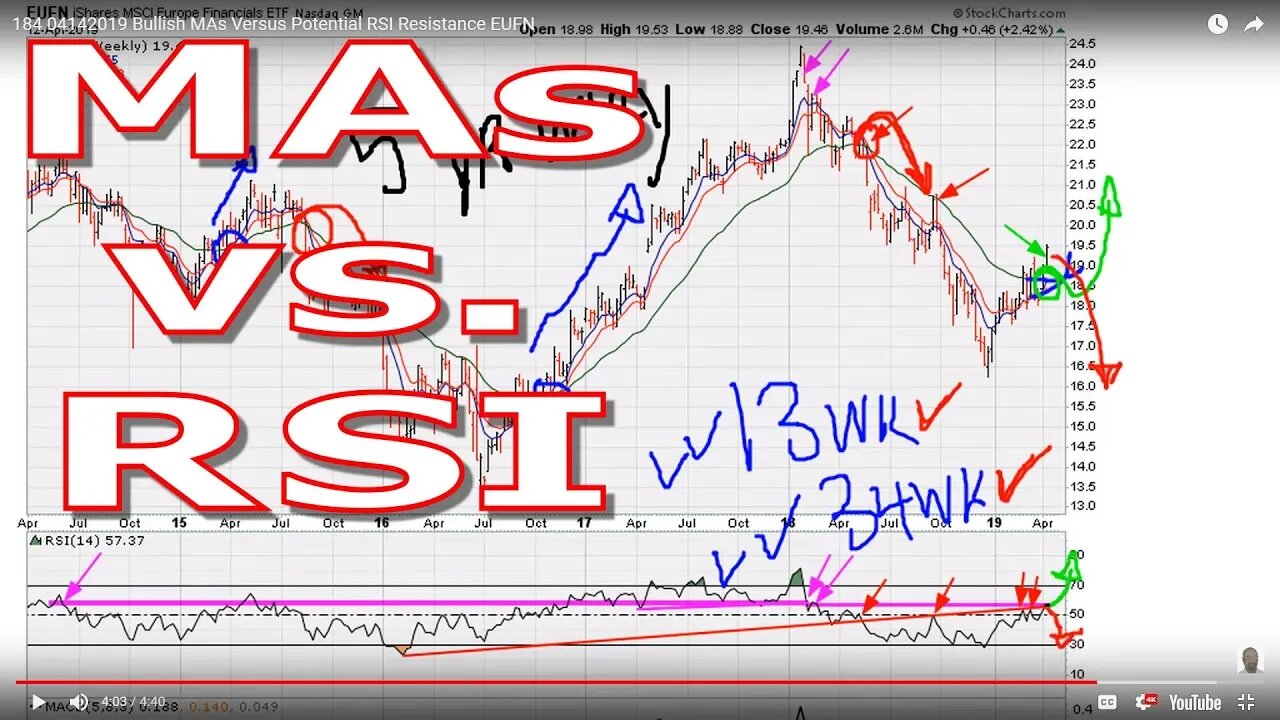 Bullish MAs Versus Potential RSI Resistance - #1073