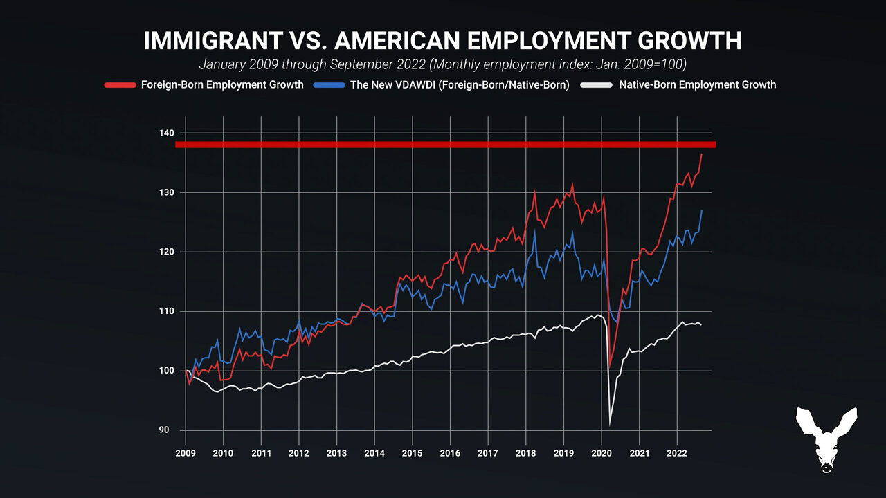 Immigrant Displacement of American Workers Hits All-Time High | VDARE Video Bulletin