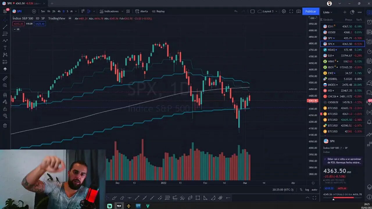 COM DIA DE ARMADILHA NO S&P500, BITCOIN CORRIGE ATÉ O TOPO DO CANAL DE BAIXA ROMPIDO - 03/03/2022