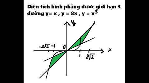 Toán 12: Diện tích hình phẳng: được giới hạn bởi 3 đường y=x, y=8x, y=x^3