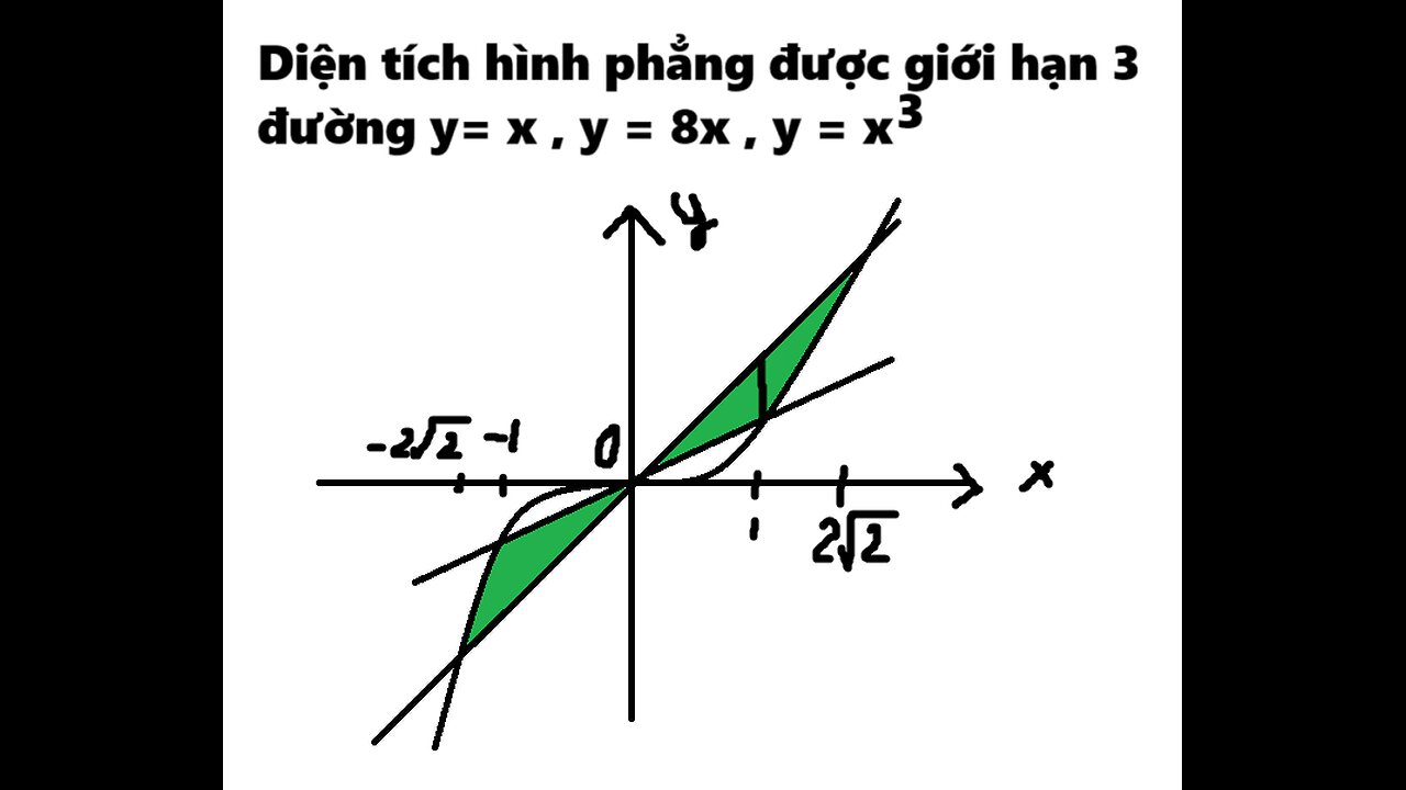 Toán 12: Diện tích hình phẳng: được giới hạn bởi 3 đường y=x, y=8x, y=x^3