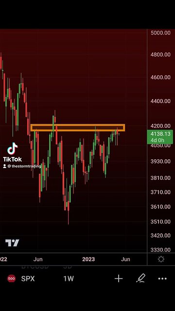 #BTC back to support while stock market still trying to breakout No direction chosen after a month+🚨