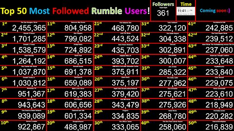 LIVE Most Followed Rumble Accounts! Top 50 creator counts! Users @Bongino+Dinesh+Trump+Tate+Brand+