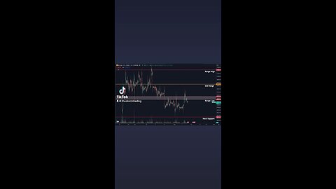 🔴 #Bitcoin All the levels I'm watching. Pretty clear that the $29.5-29.7K region is an area