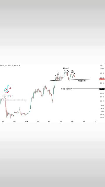 BITCOIN HEAD & SHOULDERS PATTERN🚨