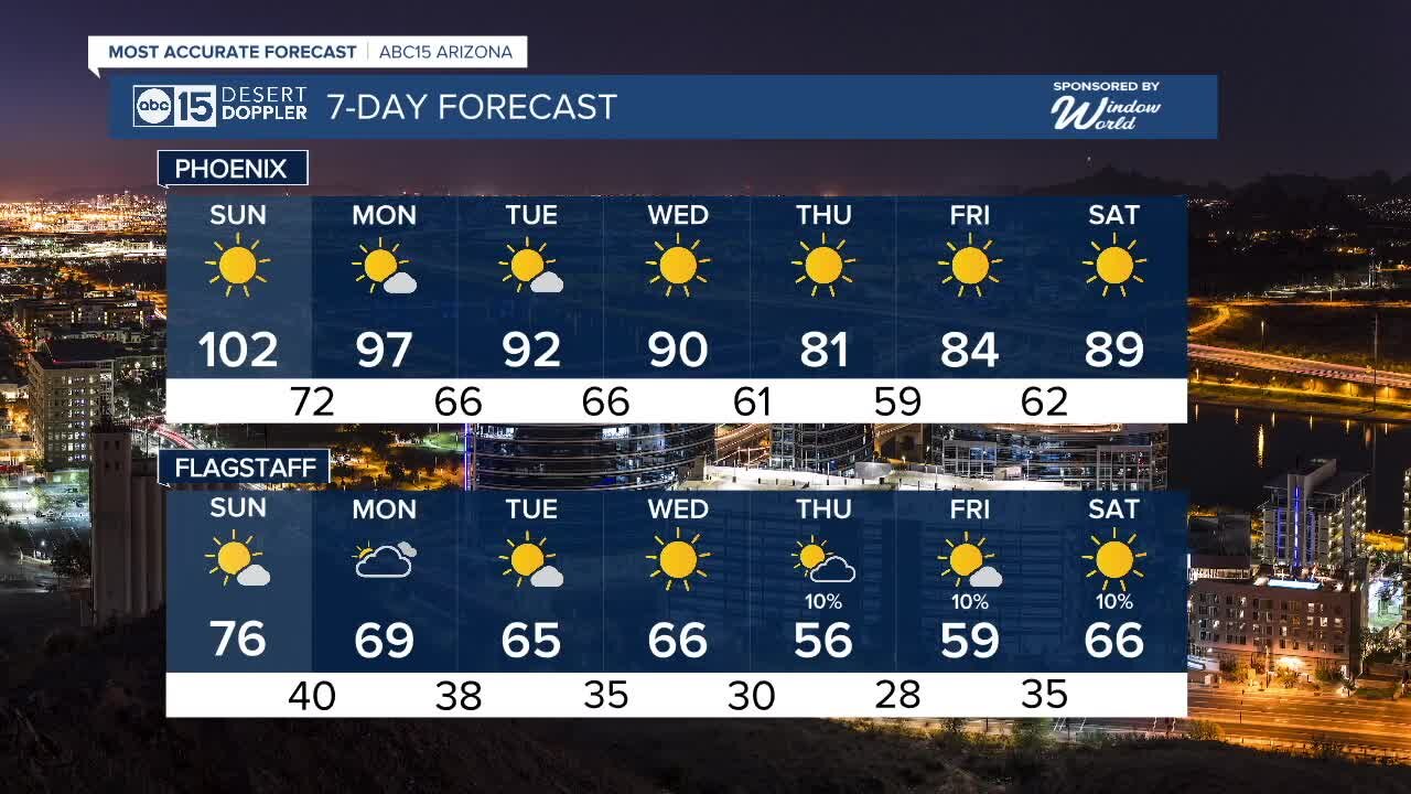 MOST ACCURATE FORECAST: First 100s of the year ahead in Phoenix!