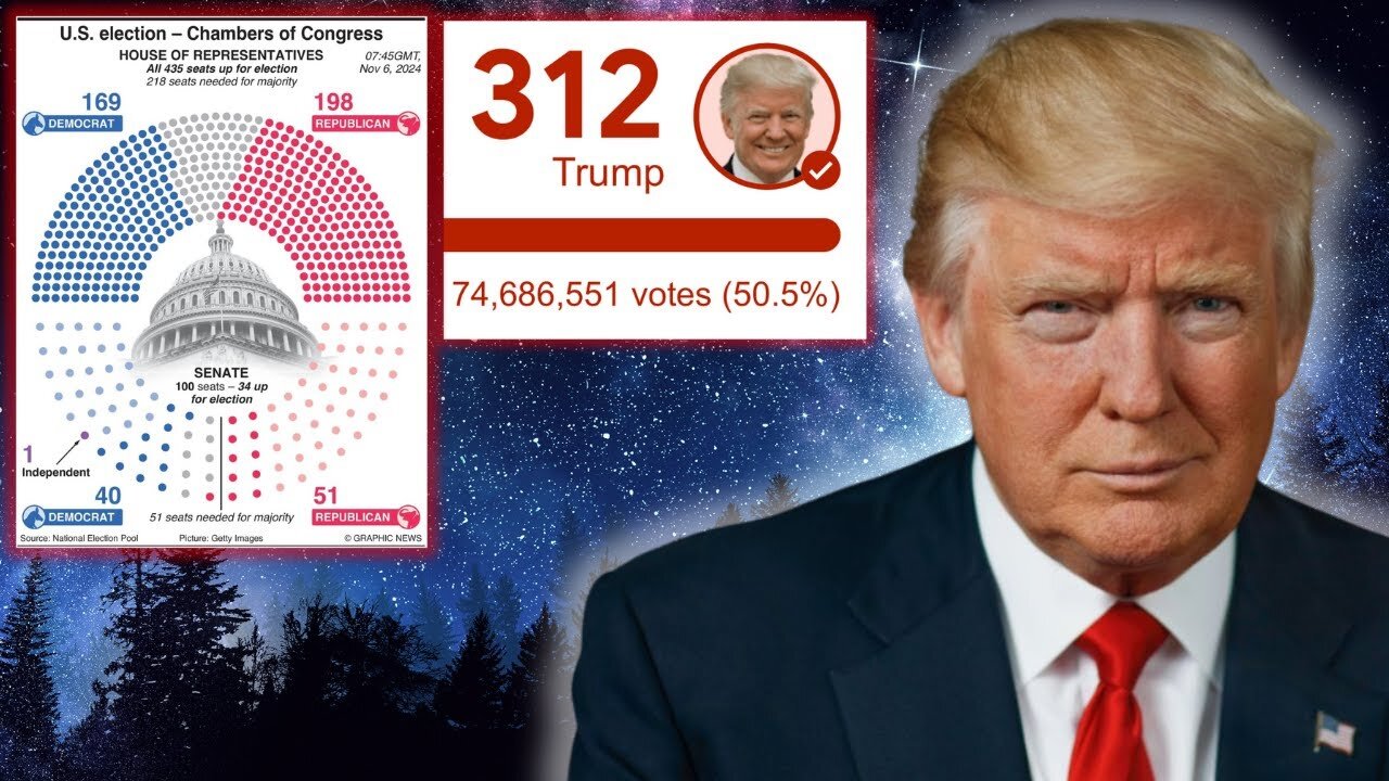 UPDATED!! vote counts for Trump, Senate, & House as Republicans sweep! - 11/10/24