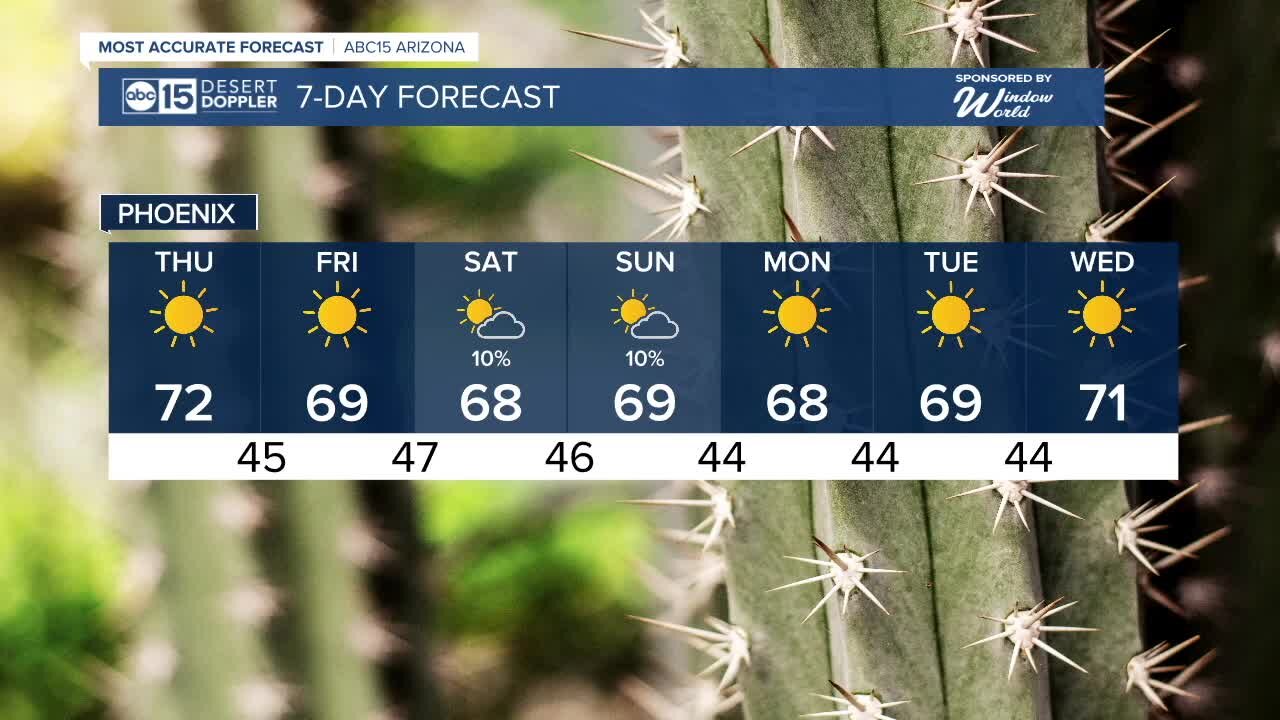 Sunny with a high of 72 on Thursday!