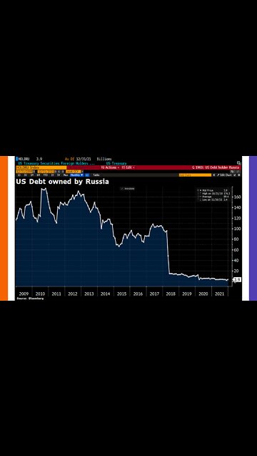 Russia Dumped US Bonds In 2018