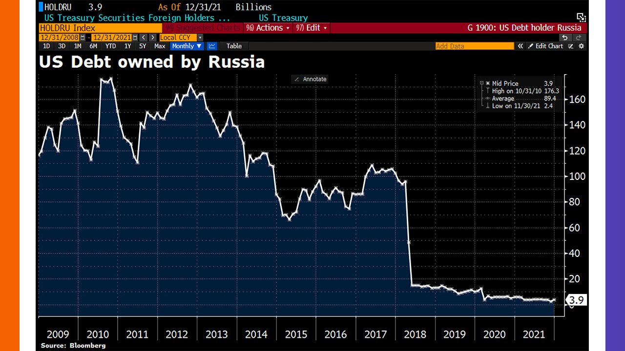 Russia Dumped US Bonds In 2018