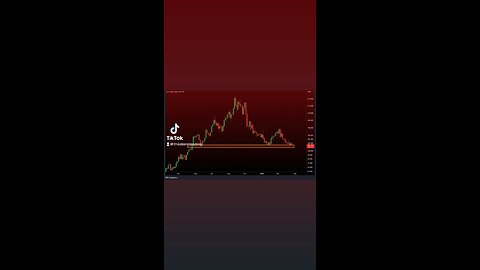 DXY currently going for its lowest 3-Day Candle close in over a year 3-Day closes tonight🚨