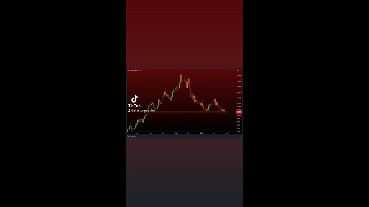 DXY currently going for its lowest 3-Day Candle close in over a year 3-Day closes tonight🚨