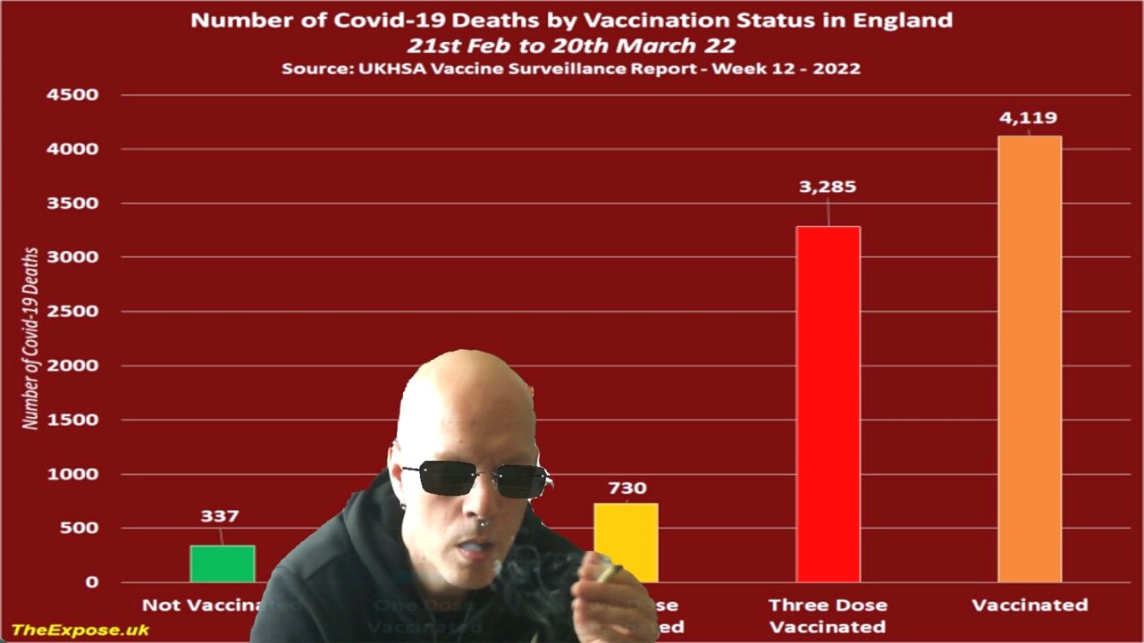 Over 80% of COVID-19 deaths vaccinated in England, Canada and Australia BREAKING!