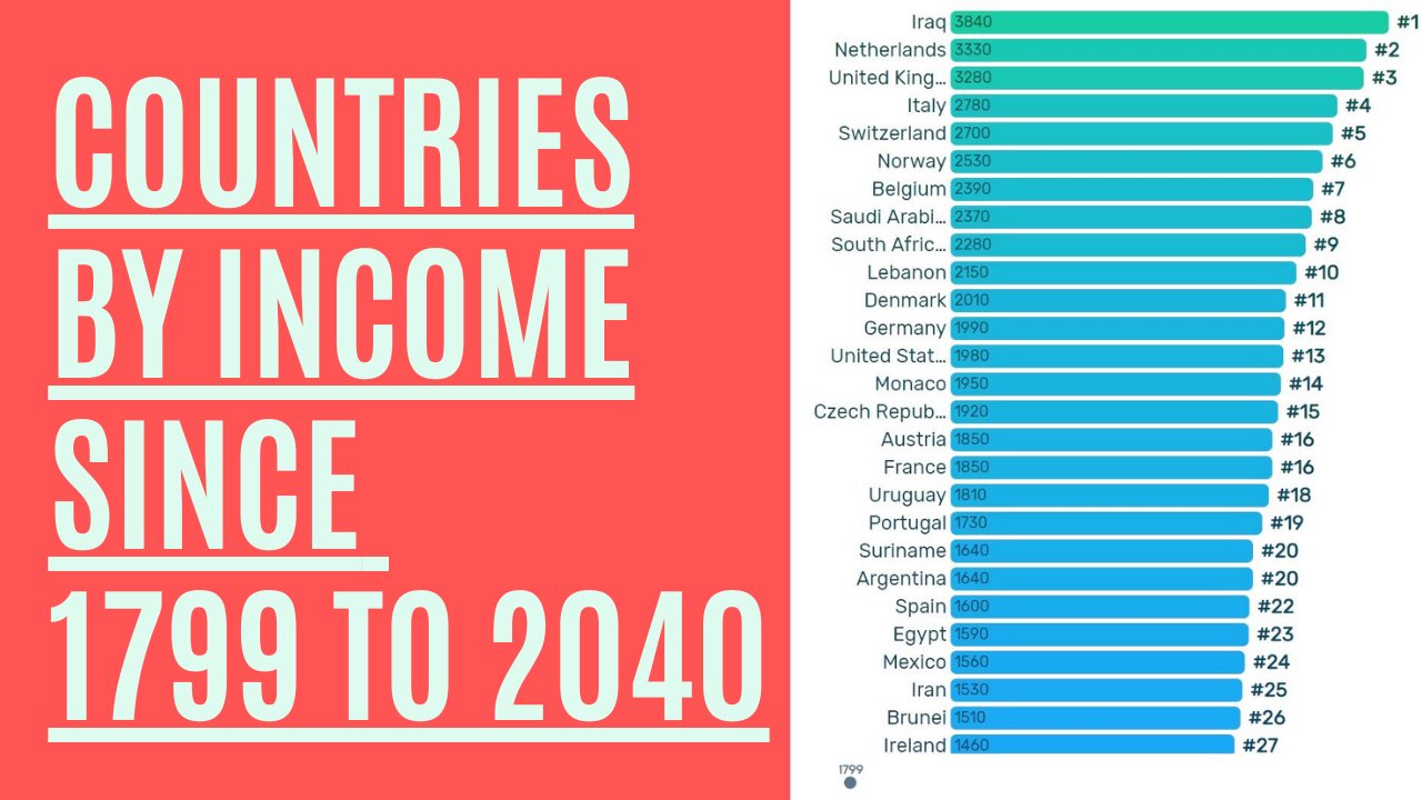 TOP 27 - Income per Person from 1799 to 2040 GDP per Capita