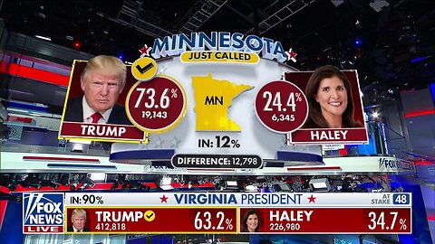 Trump, Biden Win Minnesota Primaries, Fox News Projects