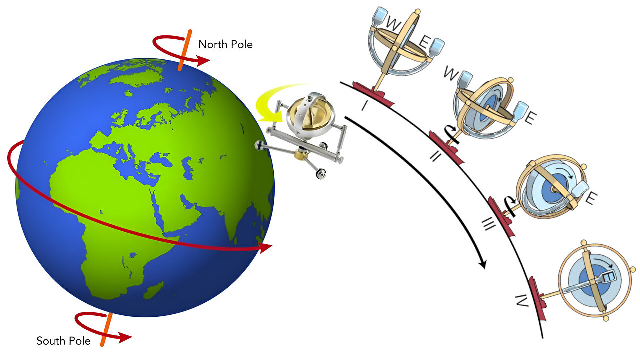 Debunking Flat Earth: Gyrocompass Aligns with Earth's Rotation