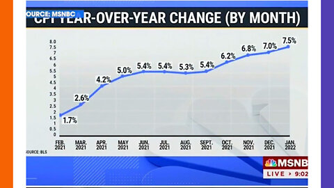 Inflation Hits Forty Year High At 7.5%