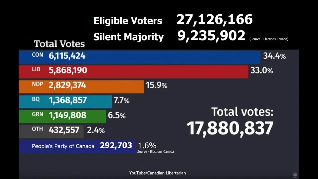 Canada's Silent Majority chose to remain silent