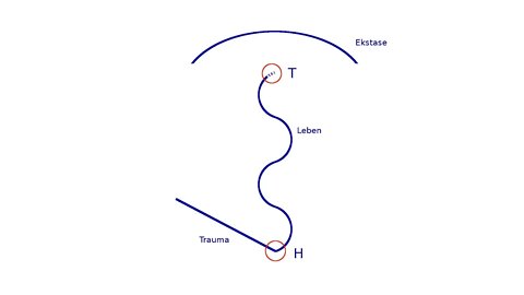 Trauma, Leben, Ekstase