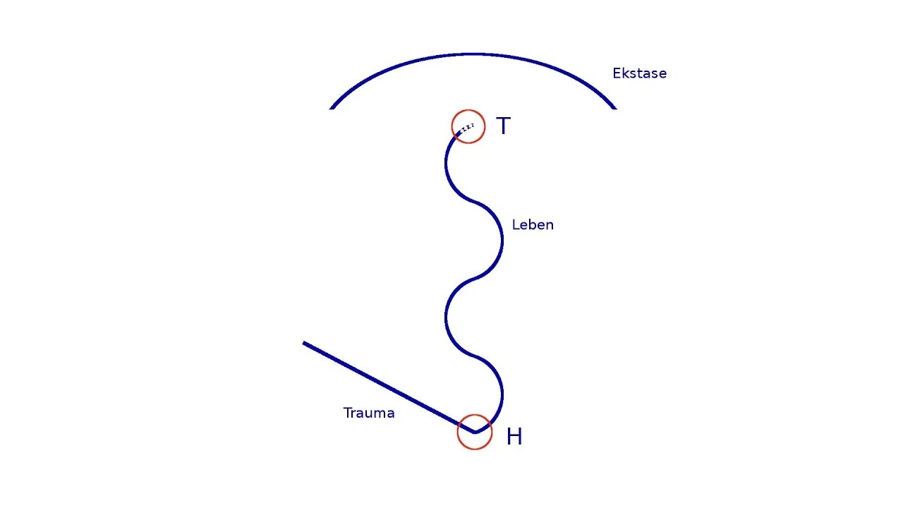 Trauma, Leben, Ekstase