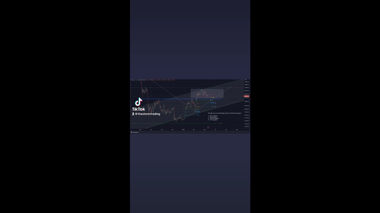 Further consolidation? Plenty of technical support in the #btc LGC buy zone🚨