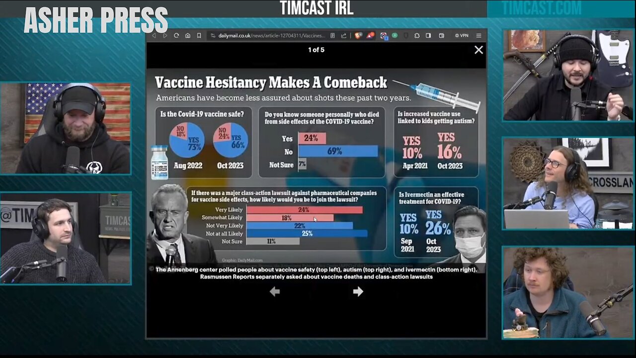 A QUARTER of Americans say C-19 shots are unsafe, Know someone who died from one - FULL CLIP