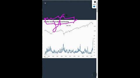 Last week, retail spent 3x more on put premium than calls. First time in history this has happened.