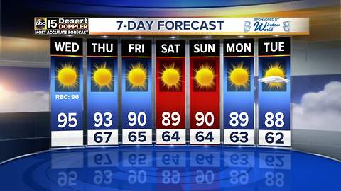Temperatures start to trend down into the weekend