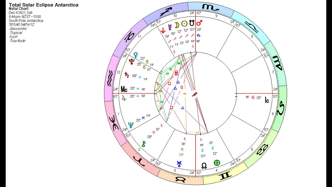 Solar Eclipse Dec 2021 - Dec 2024