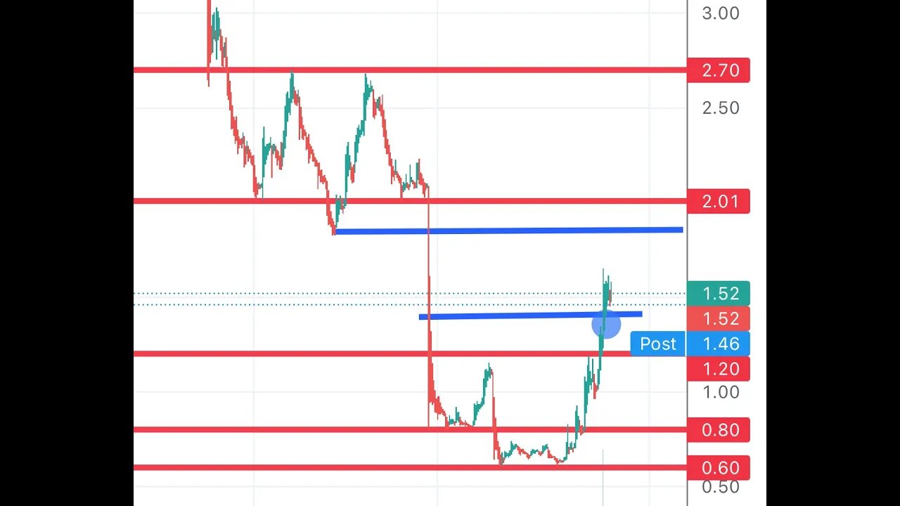 #AVYA another stock with high sqqueze potential! See the price action and option chain!