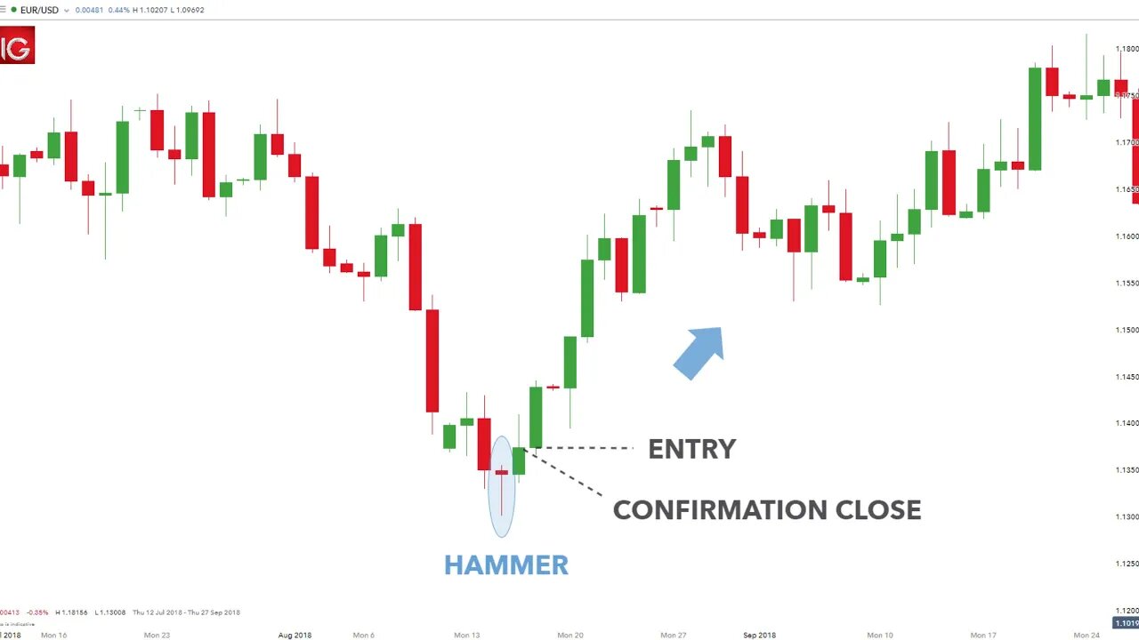 Hustle Trading Fx - Best Entry Strategies