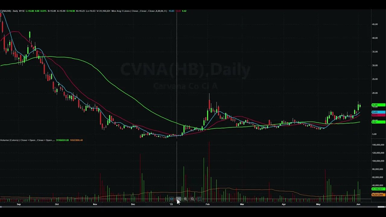 Day Trading Watch List Video for June 5th