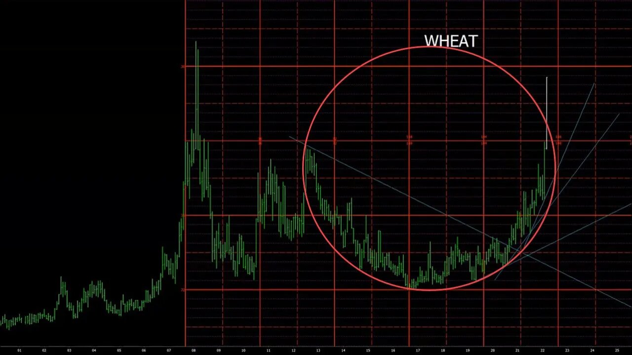 Monthly Chart Review March 2022 Plus3 Futures and Commodities Show