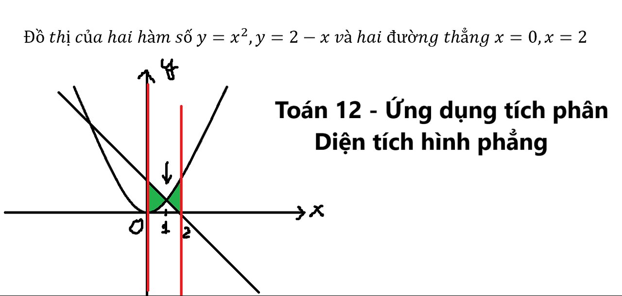 Toán 12: Diện tích hình phẳng - Đồ thị của hai hàm số y=x^2,y=2-x và hai đường thẳng x=0,x=2