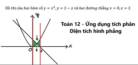 Toán 12: Diện tích hình phẳng - Đồ thị của hai hàm số y=x^2,y=2-x và hai đường thẳng x=0,x=2