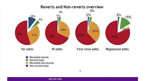 Are Anonymity Seekers Just like Everybody Else An Analysis of Contributions to Wikipedia from Tor
