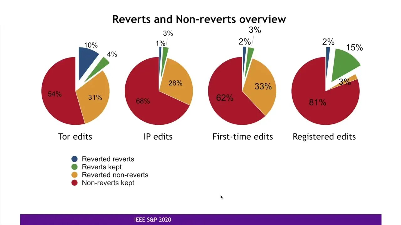 Are Anonymity Seekers Just like Everybody Else An Analysis of Contributions to Wikipedia from Tor