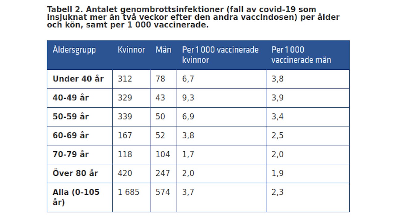 Vaccin dåliga och farliga för unga kvinnor, men OK för 70-79. Ätbart ogräs.