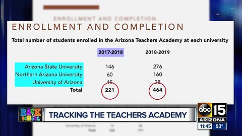 Arizona Teachers Academy sees enrollment double