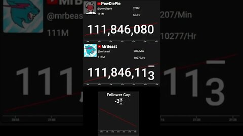 MrBeast Passed PewDiePie