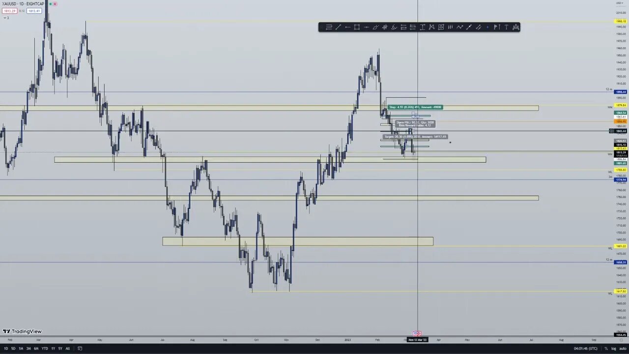 ANALISIS DIARIO DEL MERCADO #forex #forexsignals