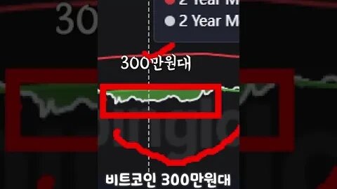 #Shorts ※5월3주 주간시황 역대급 7주연속 음봉 하락징조! 비트코인 2억 가는길 멀다|비트코인 실시간 생방송|코인 실시간 분석|비트코인 전망 투자전략|차트분석 220516