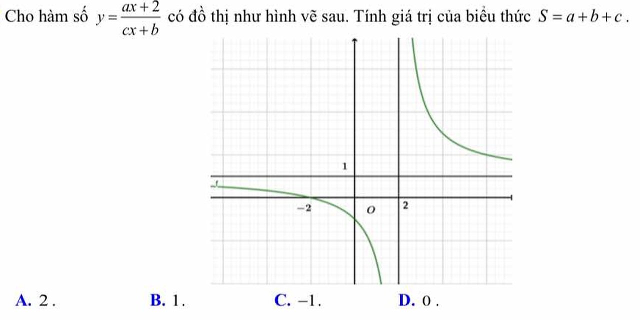 Toán 12: Tiệm cận: Cho hàm số y=(ax+2)/(cx+b) có đồ thị như hình vẽ sau. Tính giá trị a+b+c