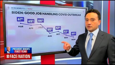 CBS News Highlights Disastrous New Polling For Biden