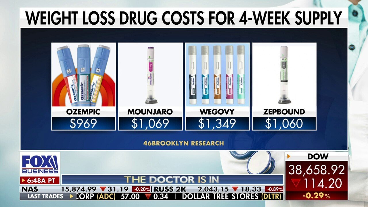 Popular Weight Loss Drugs See Sharp Price Increases