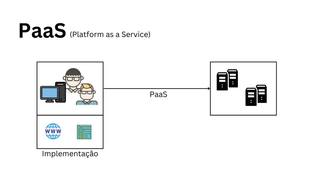 Entenda o que é PaaS (Platform as a Service) em 1 minuto